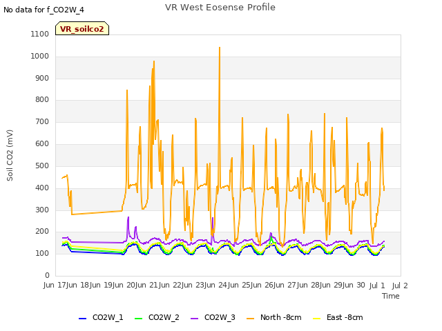 plot of VR West Eosense Profile