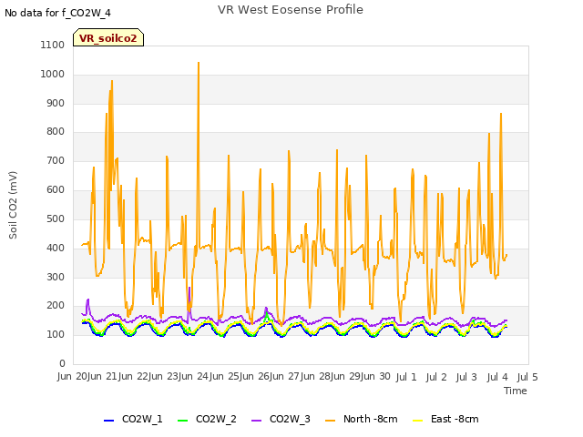 plot of VR West Eosense Profile