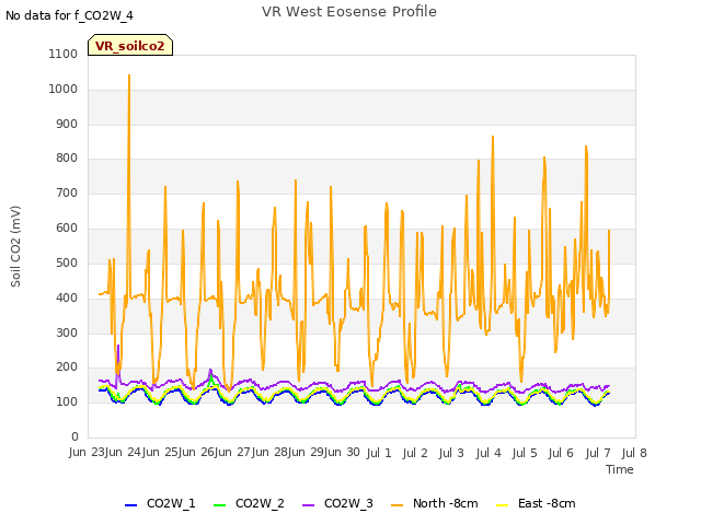 plot of VR West Eosense Profile