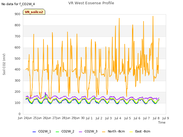 plot of VR West Eosense Profile