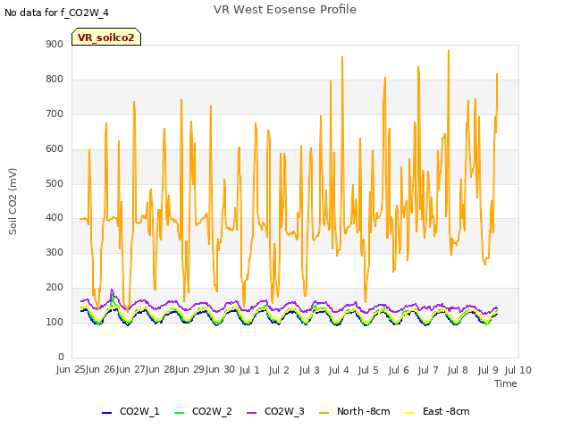 plot of VR West Eosense Profile