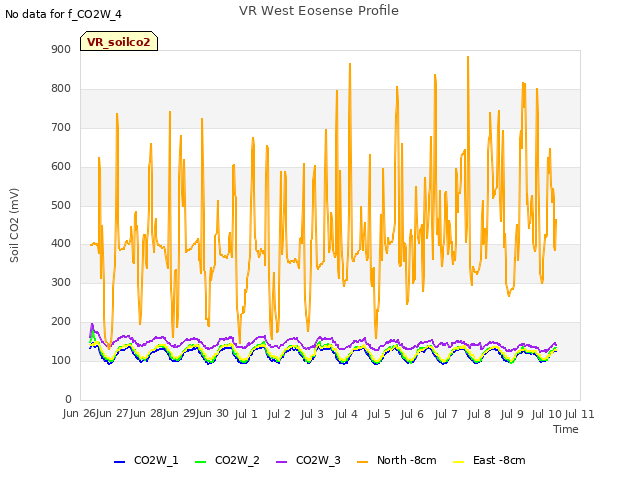 plot of VR West Eosense Profile