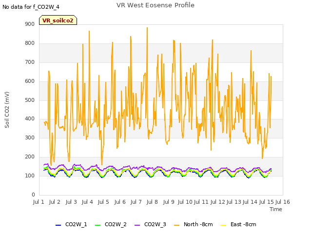 plot of VR West Eosense Profile