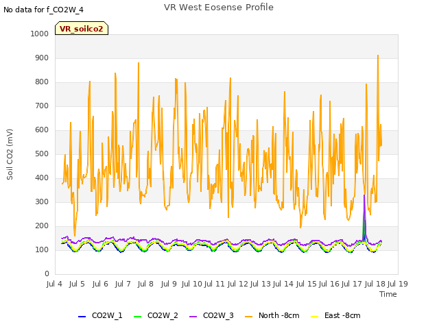 plot of VR West Eosense Profile