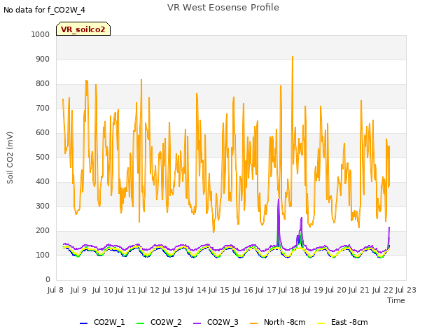 plot of VR West Eosense Profile