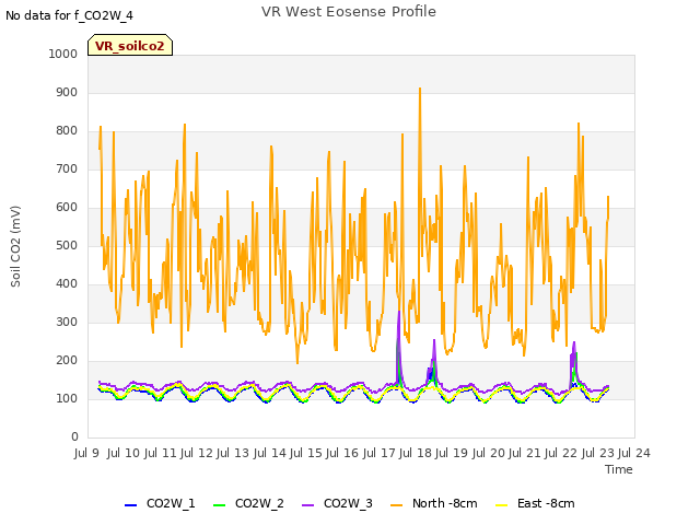 plot of VR West Eosense Profile