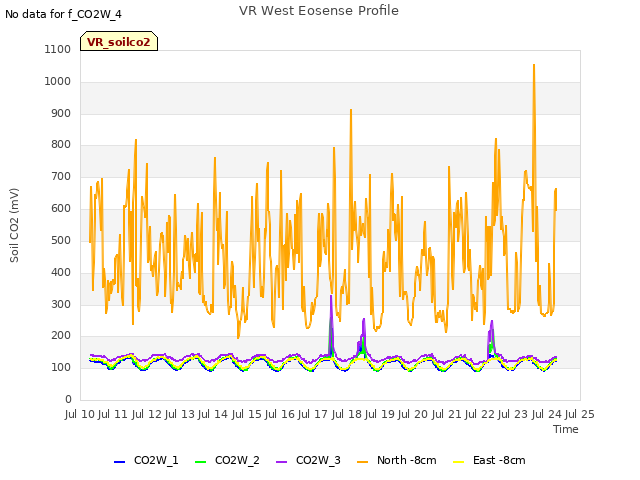 plot of VR West Eosense Profile