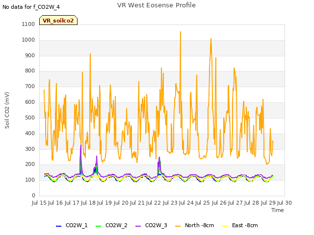 plot of VR West Eosense Profile