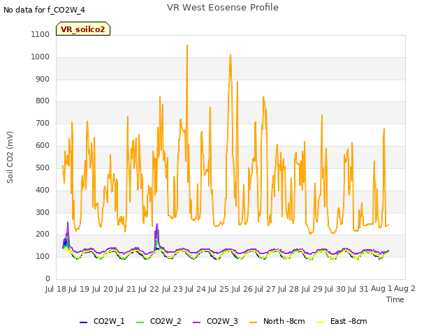 plot of VR West Eosense Profile