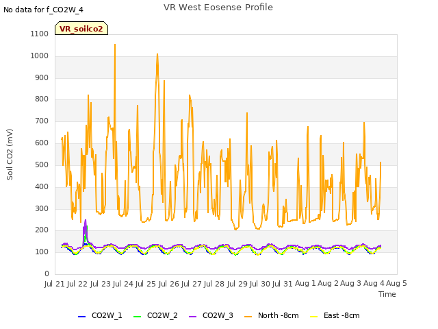 plot of VR West Eosense Profile