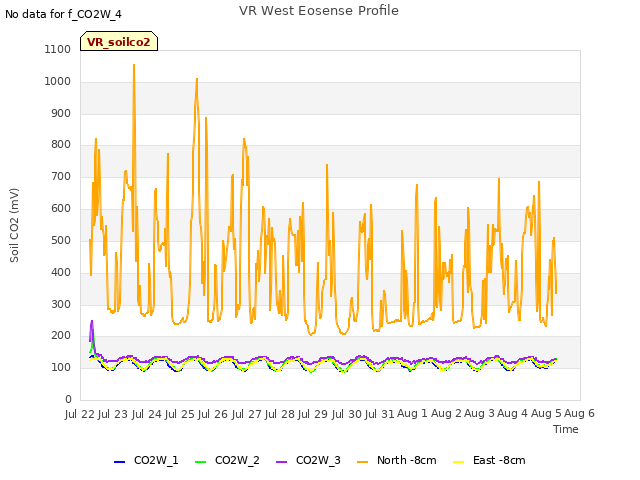 plot of VR West Eosense Profile