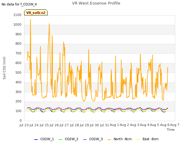 plot of VR West Eosense Profile