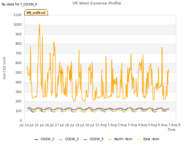 plot of VR West Eosense Profile