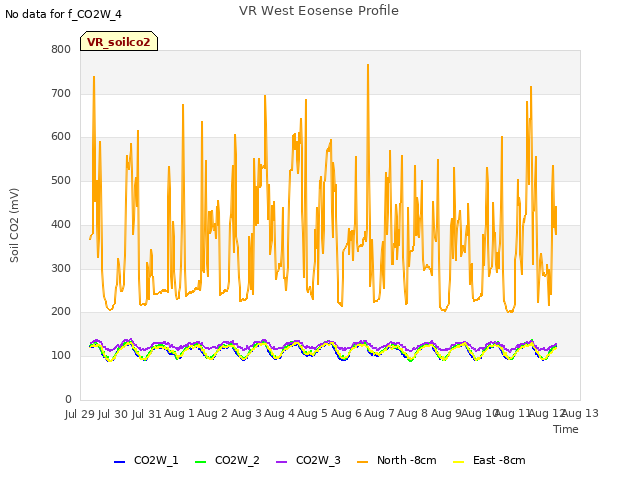 plot of VR West Eosense Profile