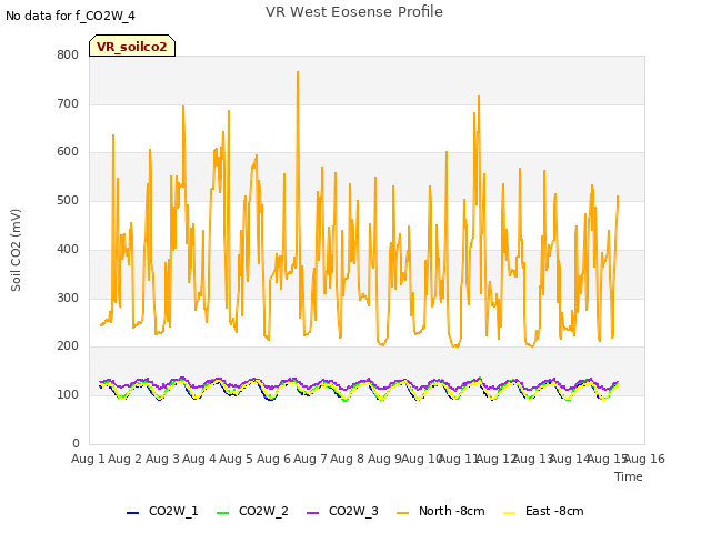 plot of VR West Eosense Profile