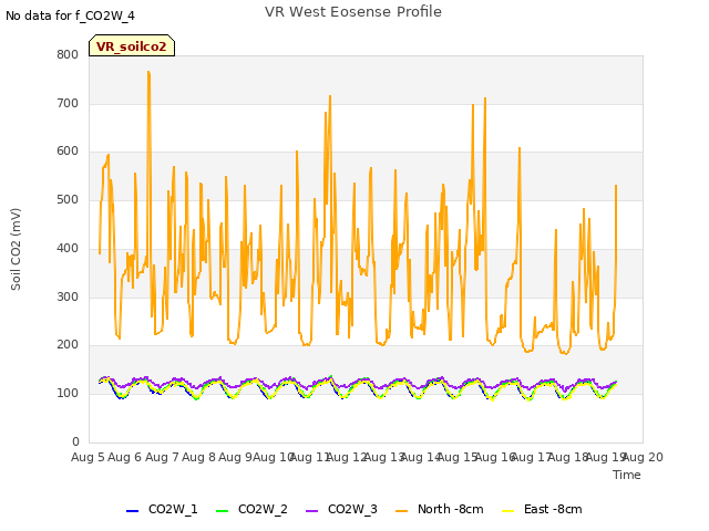 plot of VR West Eosense Profile