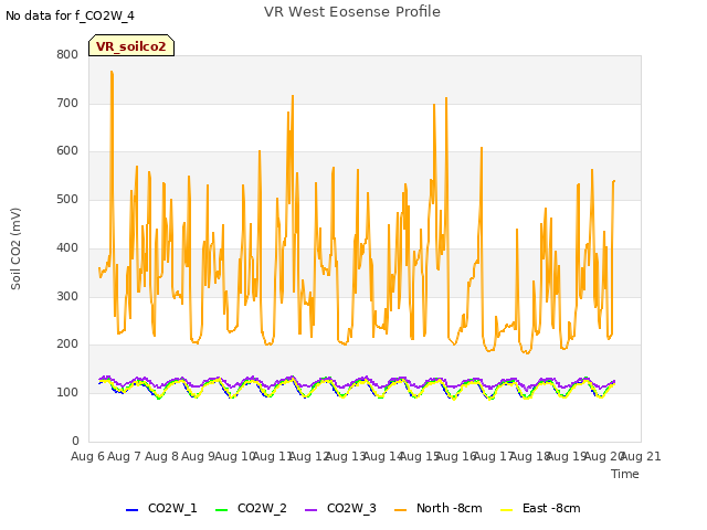 plot of VR West Eosense Profile