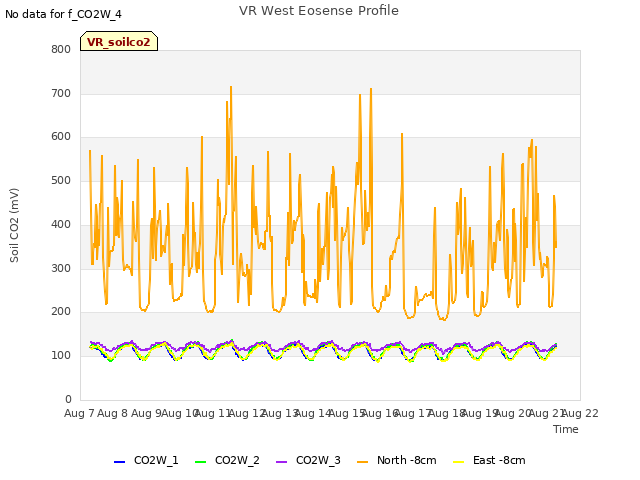 plot of VR West Eosense Profile