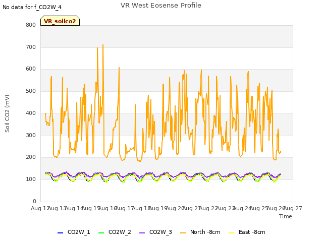 plot of VR West Eosense Profile