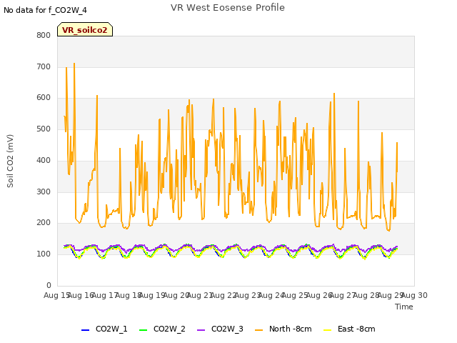 plot of VR West Eosense Profile