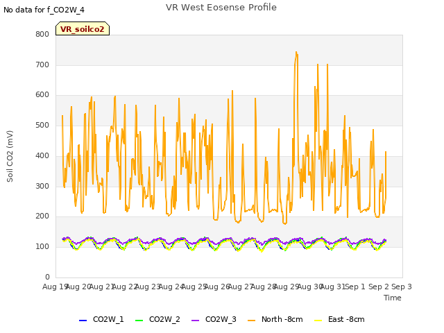 plot of VR West Eosense Profile