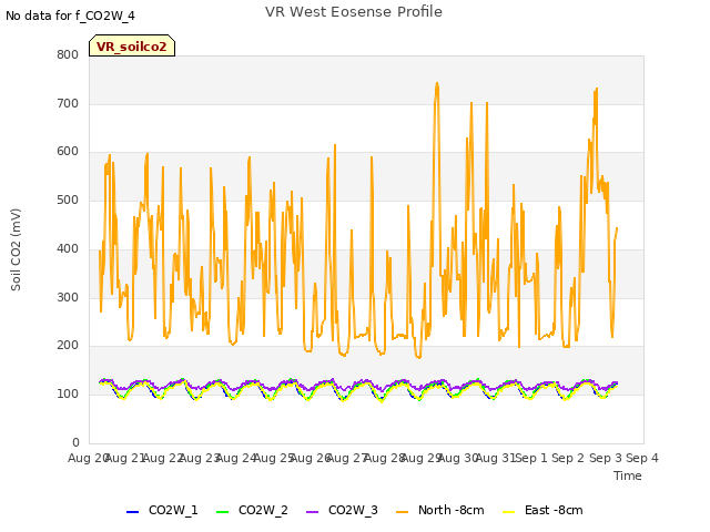 plot of VR West Eosense Profile