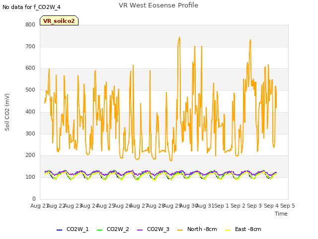 plot of VR West Eosense Profile