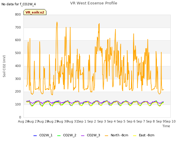 plot of VR West Eosense Profile