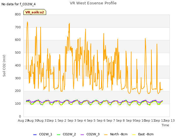 plot of VR West Eosense Profile