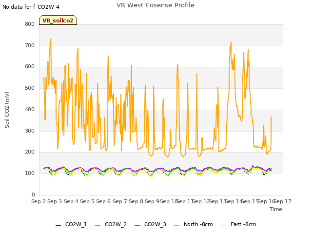 plot of VR West Eosense Profile