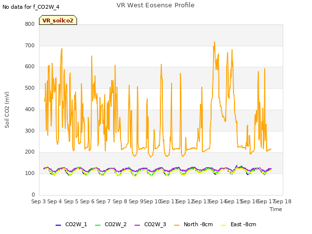 plot of VR West Eosense Profile