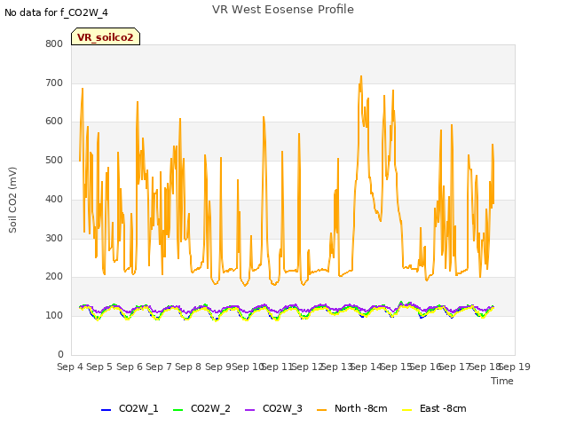 plot of VR West Eosense Profile