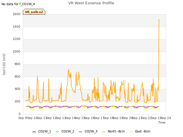 plot of VR West Eosense Profile