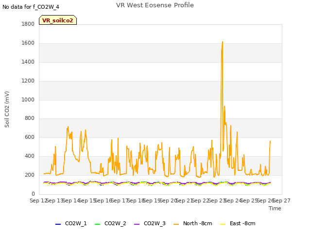 plot of VR West Eosense Profile