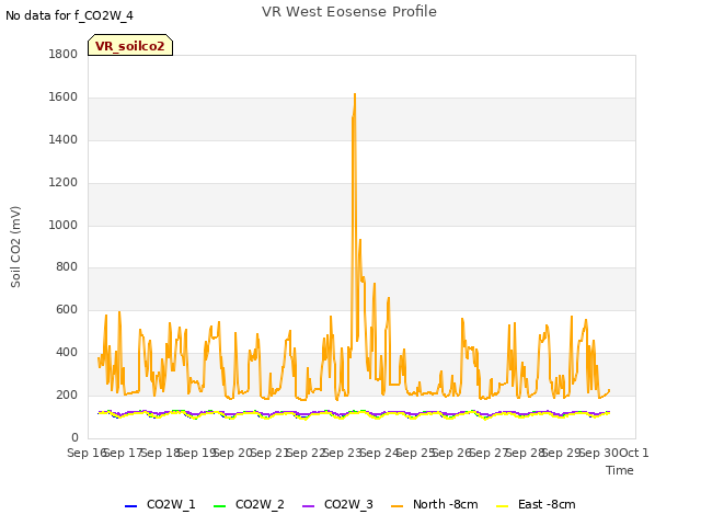 plot of VR West Eosense Profile