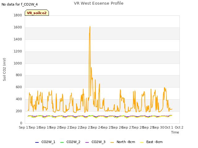 plot of VR West Eosense Profile