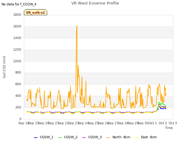 plot of VR West Eosense Profile