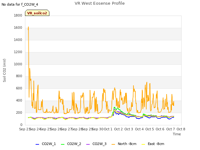 plot of VR West Eosense Profile