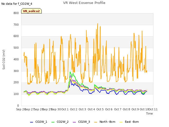 plot of VR West Eosense Profile