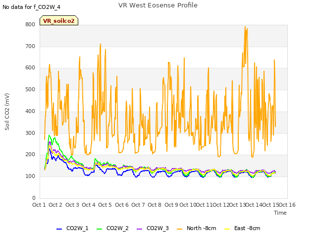 plot of VR West Eosense Profile