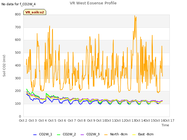 plot of VR West Eosense Profile