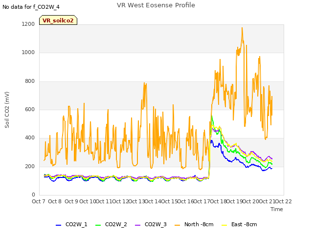 plot of VR West Eosense Profile