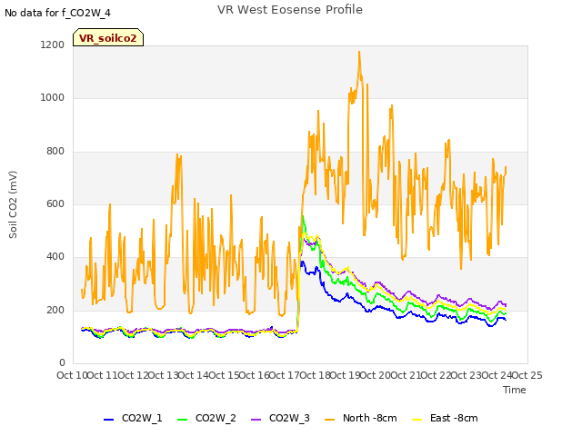 plot of VR West Eosense Profile