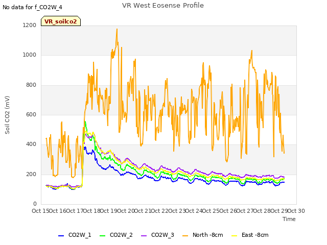 plot of VR West Eosense Profile