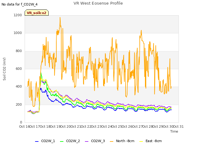 plot of VR West Eosense Profile