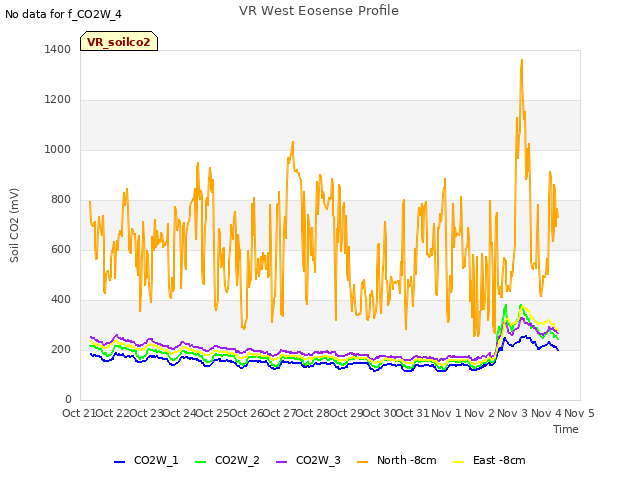 plot of VR West Eosense Profile