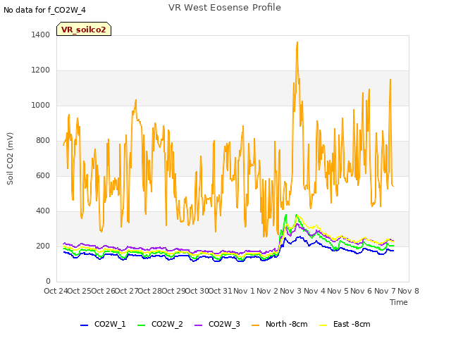 plot of VR West Eosense Profile