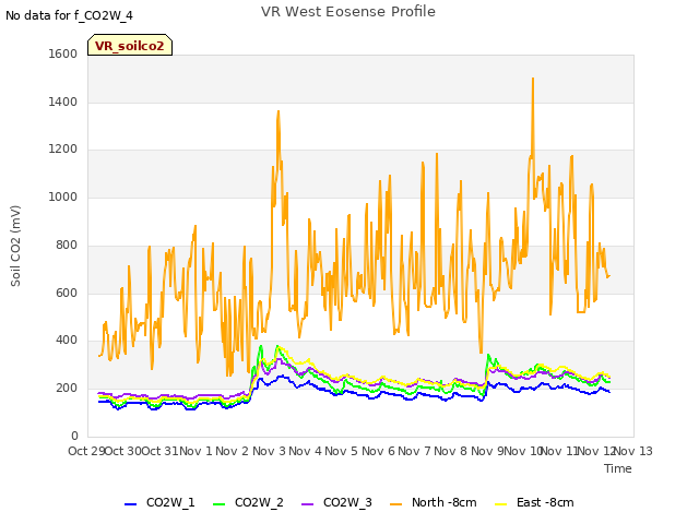 plot of VR West Eosense Profile