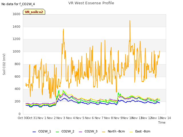 plot of VR West Eosense Profile