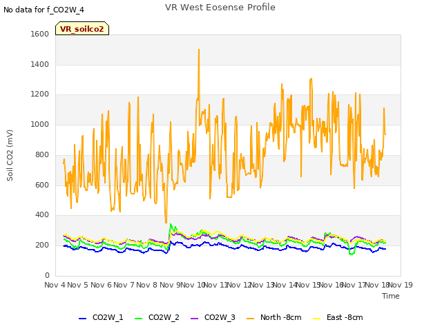 plot of VR West Eosense Profile